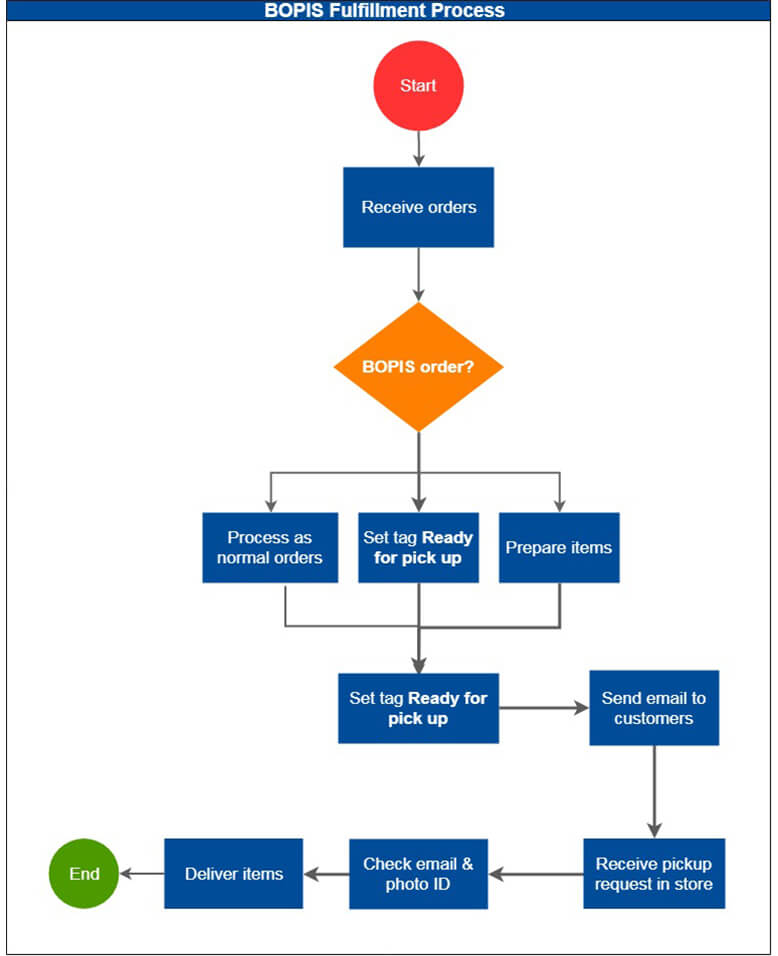 Magento Omnichannel Customer Experience | Magento Omnichannel Guide ...