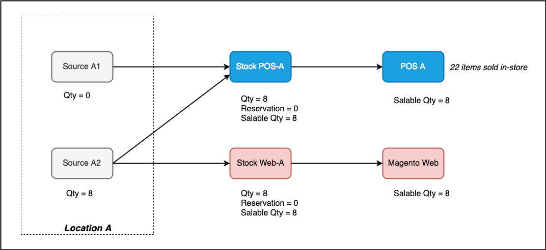 Inventory Allocation for omnichannel retail using Magento MSI ...