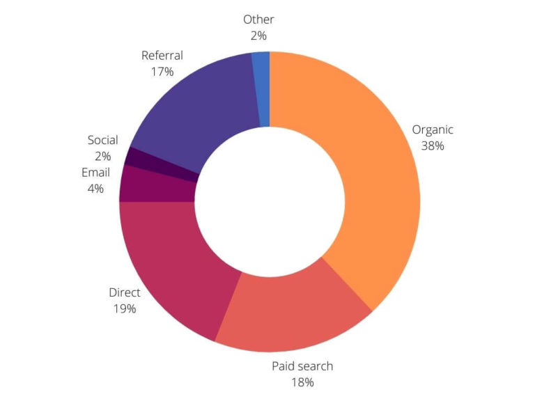 Website Benchmarks for 2022 Magestore Blog