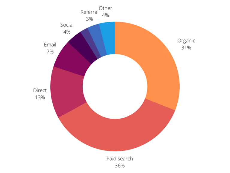 Website Benchmarks for 2022 Magestore Blog