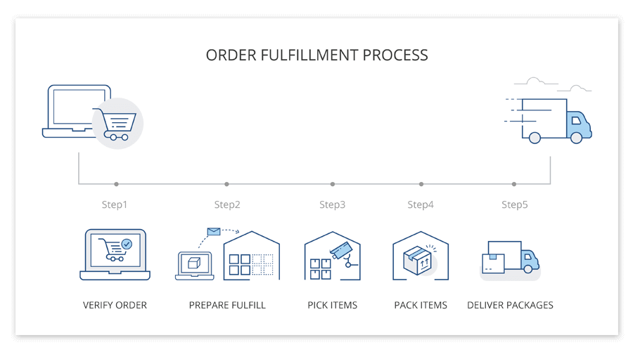 what-is-a-fulfillment-center-and-how-does-it-work-2024