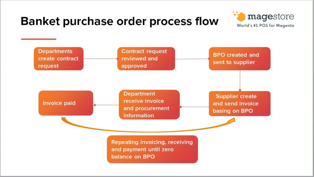 What is a blanket purchase order and its application in businesses?