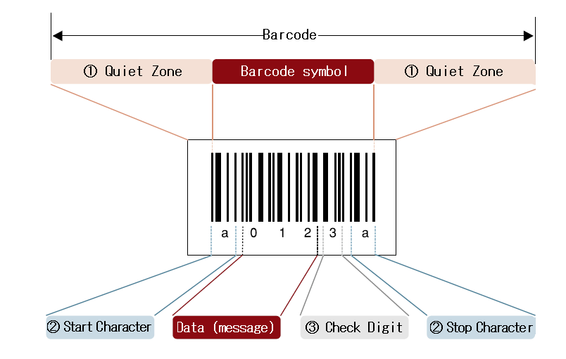 What Is A Barcode And How Does It Work 3843