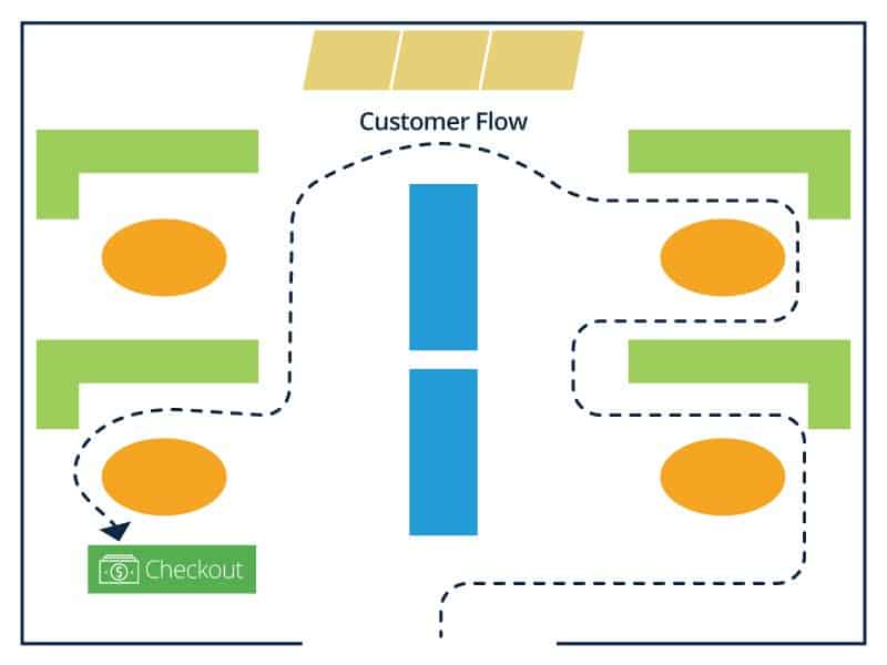 Explain Store Layout